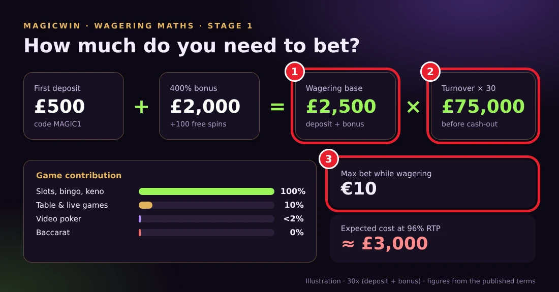Magicwin wagering calculation: £500 deposit, £2,000 bonus, 30x turnover of £75,000