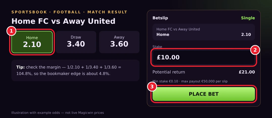 Magicwin sportsbook betslip example with odds, stake and place-bet button highlighted